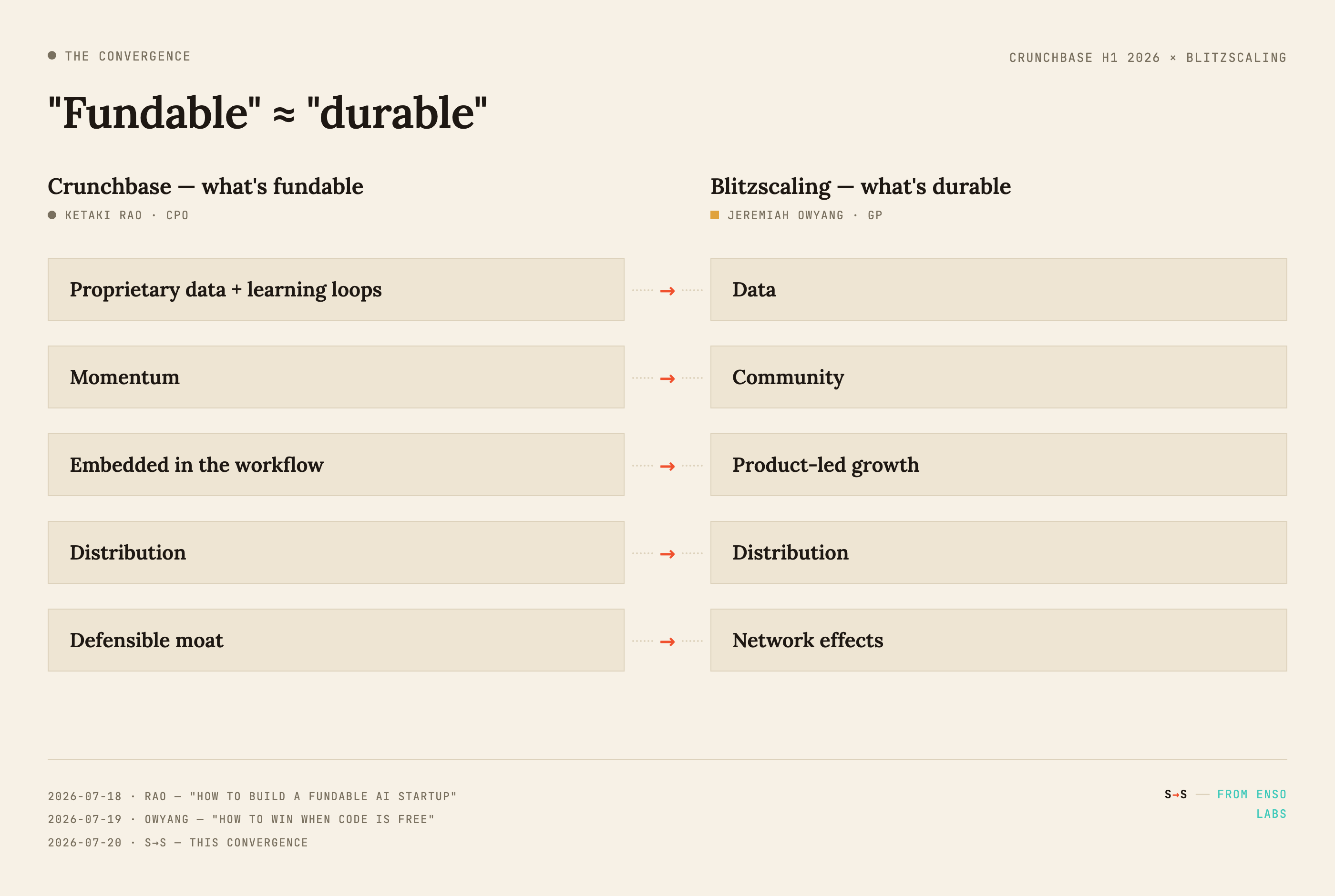 The convergence map — Crunchbase's fundability screen and Blitzscaling's flywheel are the same five rows