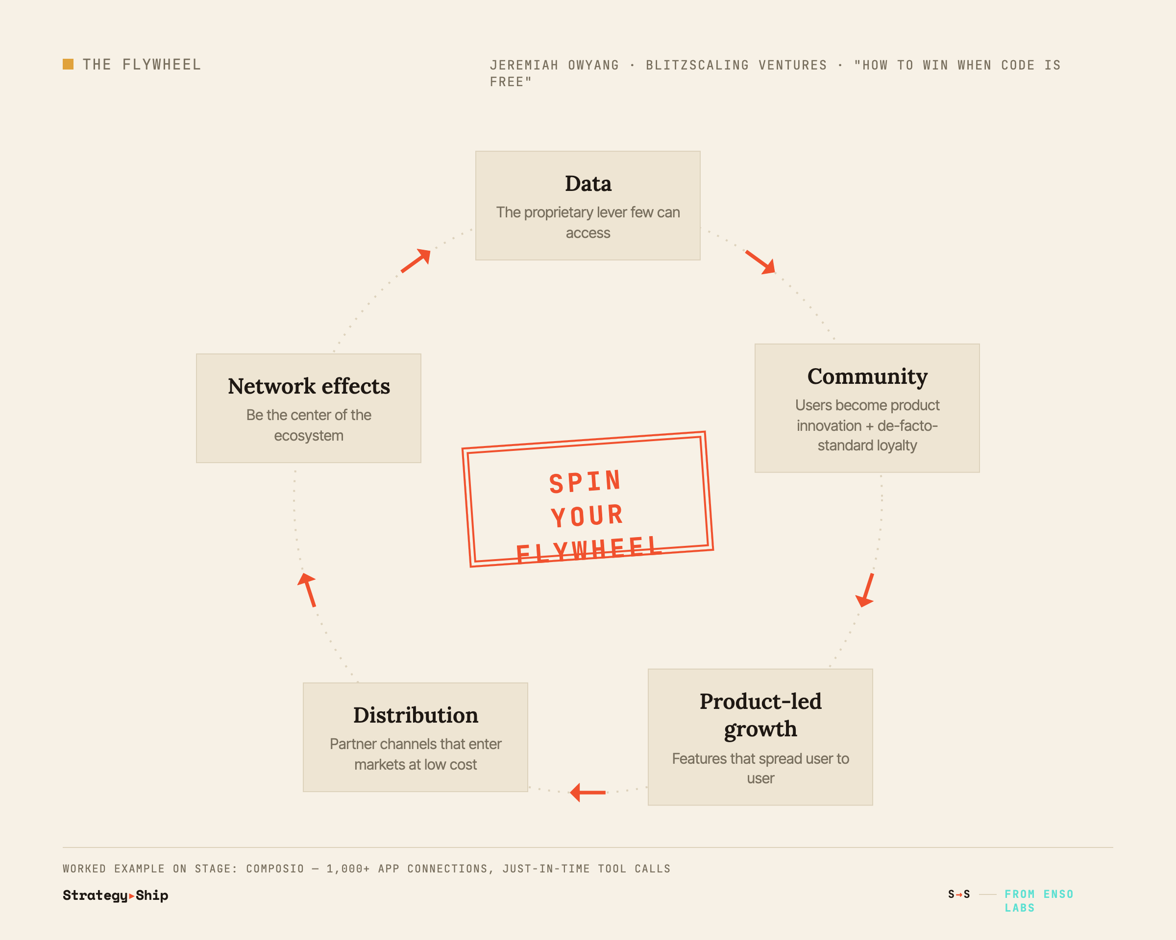 Owyang's flywheel — Data feeds Community feeds Product-led growth feeds Distribution feeds Network effects, and back around