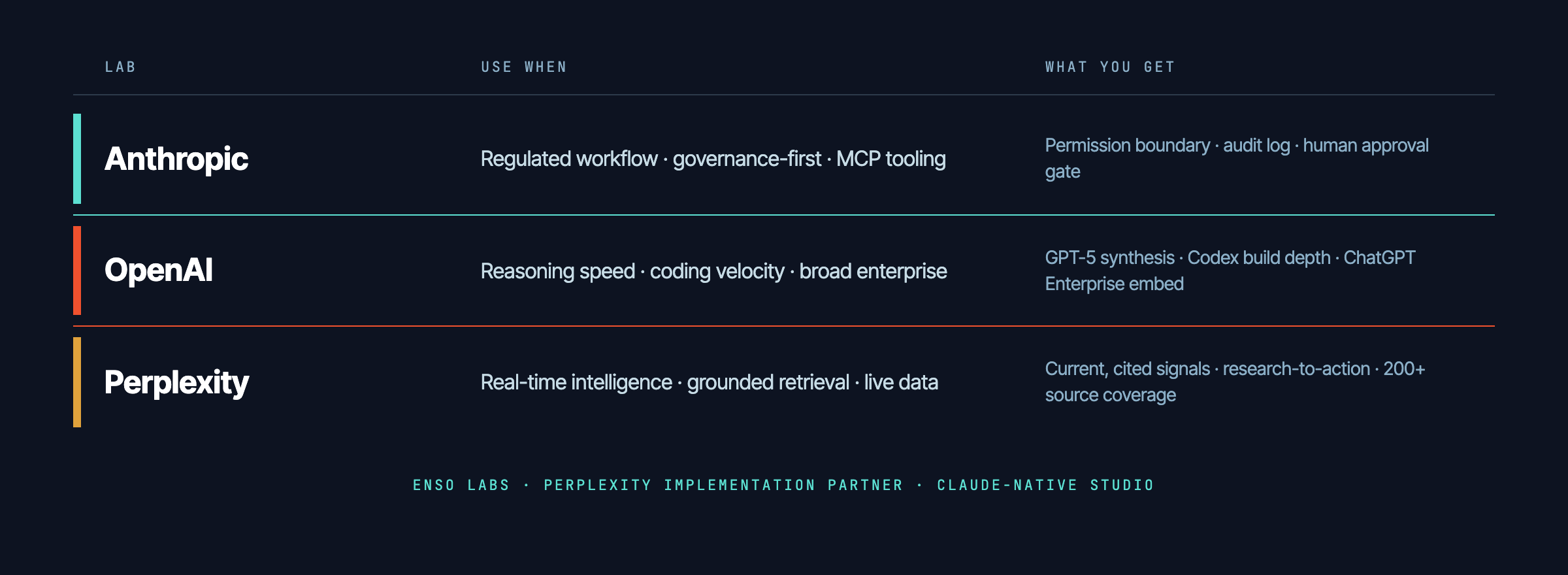 Routing decision table — Anthropic for governed production, OpenAI for reasoning speed, Perplexity for real-time intelligence — with use cases and what you get