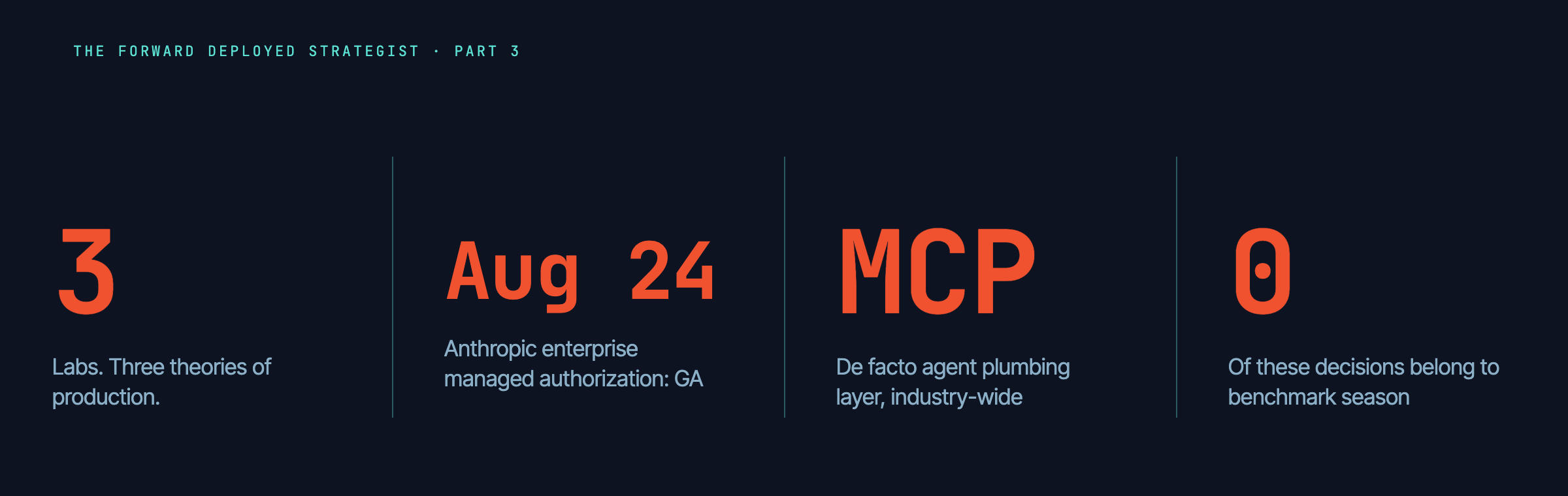 Four-stat block: 3 labs, Aug 24 Anthropic GA, MCP as industry plumbing, 0 decisions belong to benchmark season — The Forward Deployed Strategist Part 3
