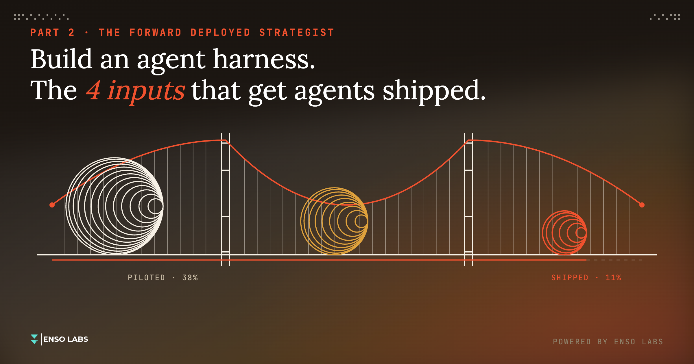 Build an Agent Harness: 4 Inputs That Get AI Agents Into Production
