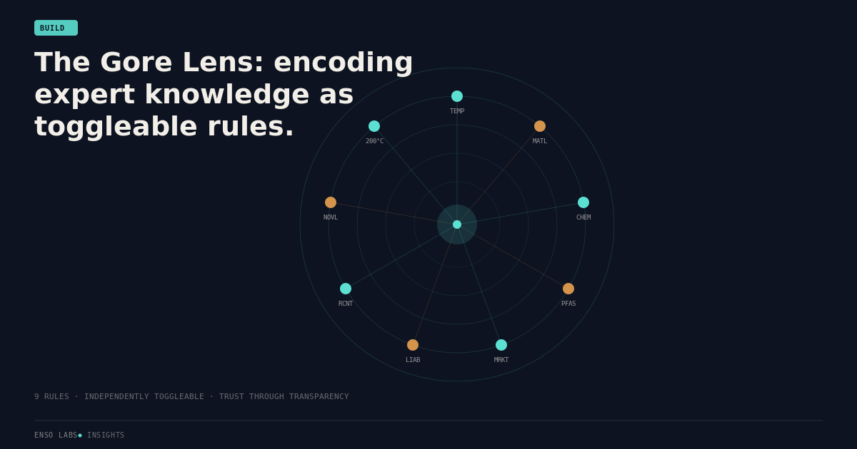 The Gore Lens: encoding expert knowledge as toggleable rules.