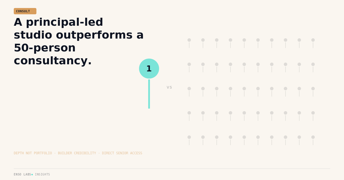 A principal-led studio outperforms a 50-person consultancy on shipped systems.